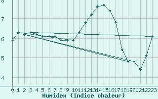 Courbe de l'humidex pour Chatelus-Malvaleix (23)