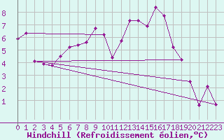 Courbe du refroidissement olien pour Payerne (Sw)