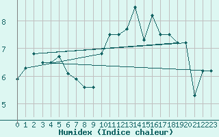 Courbe de l'humidex pour Saentis (Sw)