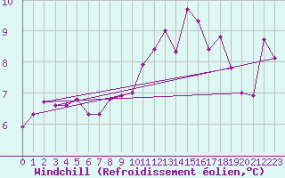Courbe du refroidissement olien pour Chivenor