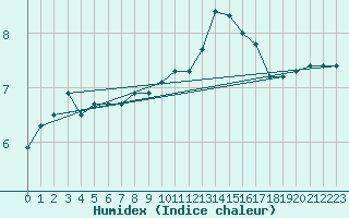 Courbe de l'humidex pour Saint-Germain-le-Guillaume (53)