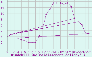 Courbe du refroidissement olien pour Abbeville (80)