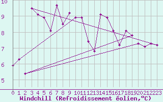 Courbe du refroidissement olien pour Vardo