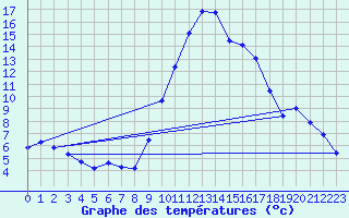 Courbe de tempratures pour Agde (34)