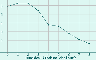 Courbe de l'humidex pour Bellengreville (14)