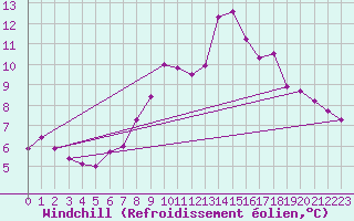 Courbe du refroidissement olien pour Melle (Be)