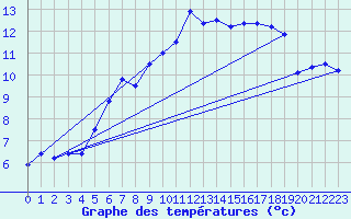 Courbe de tempratures pour Chaumont (Sw)