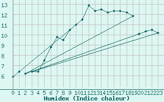 Courbe de l'humidex pour Chaumont (Sw)