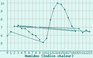 Courbe de l'humidex pour Trgueux (22)