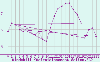 Courbe du refroidissement olien pour Vernouillet (78)