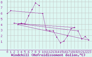 Courbe du refroidissement olien pour La Brvine (Sw)