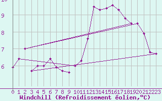 Courbe du refroidissement olien pour Nonaville (16)