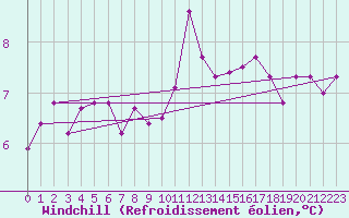 Courbe du refroidissement olien pour Auxerre-Perrigny (89)