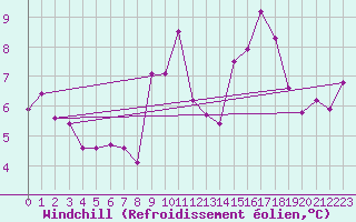 Courbe du refroidissement olien pour Agen (47)
