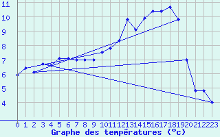 Courbe de tempratures pour Angers-Marc (49)