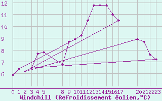 Courbe du refroidissement olien pour Estres-la-Campagne (14)