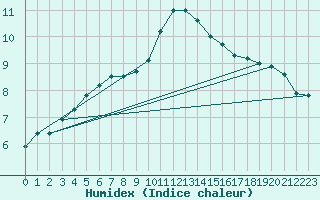 Courbe de l'humidex pour Woluwe-Saint-Pierre (Be)