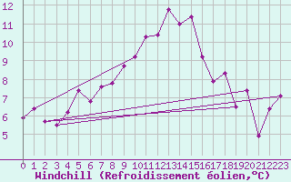 Courbe du refroidissement olien pour Nyon-Changins (Sw)