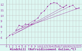 Courbe du refroidissement olien pour Chartres (28)