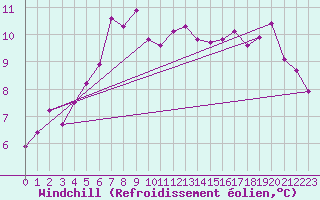 Courbe du refroidissement olien pour Strommingsbadan
