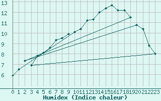 Courbe de l'humidex pour Cernay (86)