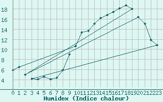 Courbe de l'humidex pour Mathaux-tape (10)