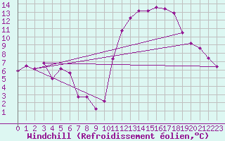Courbe du refroidissement olien pour Cabestany (66)