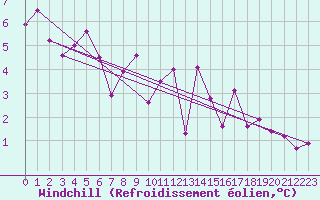 Courbe du refroidissement olien pour Dijon / Longvic (21)