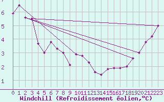 Courbe du refroidissement olien pour Bulson (08)