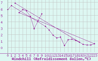 Courbe du refroidissement olien pour Karabk Kapullu