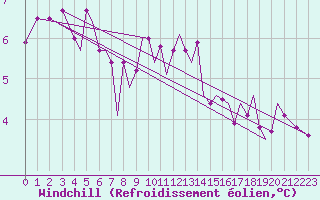 Courbe du refroidissement olien pour Guernesey (UK)