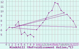 Courbe du refroidissement olien pour Birlad