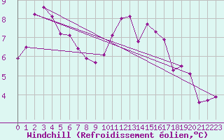 Courbe du refroidissement olien pour Tours (37)