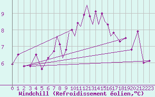 Courbe du refroidissement olien pour Scilly - Saint Mary