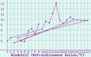Courbe du refroidissement olien pour Boltigen