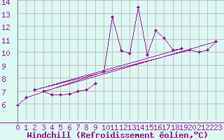 Courbe du refroidissement olien pour Saint-Nazaire-d