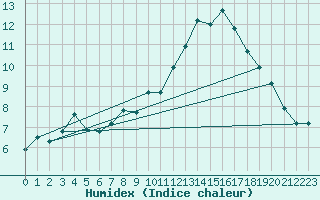 Courbe de l'humidex pour Selonnet - Chabanon (04)