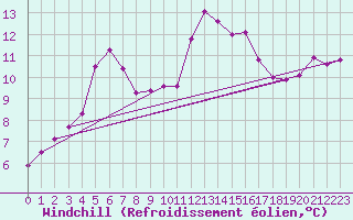 Courbe du refroidissement olien pour Saint-Philbert-sur-Risle (27)