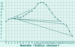 Courbe de l'humidex pour Mullingar