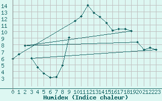 Courbe de l'humidex pour Hohrod (68)