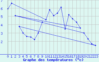 Courbe de tempratures pour Ulm-Mhringen