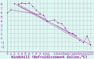 Courbe du refroidissement olien pour Albemarle
