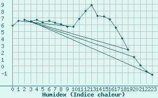 Courbe de l'humidex pour Trelly (50)