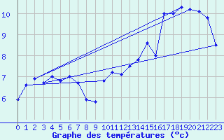 Courbe de tempratures pour Lanvoc (29)