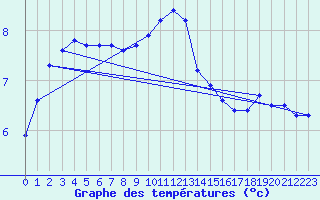 Courbe de tempratures pour Liefrange (Lu)