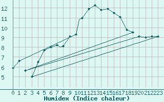 Courbe de l'humidex pour Valley