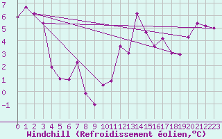 Courbe du refroidissement olien pour Cabo Peas