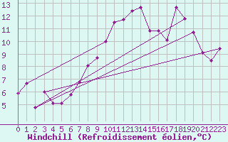 Courbe du refroidissement olien pour Cherbourg (50)