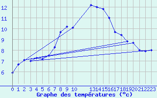 Courbe de tempratures pour Sinnicolau Mare