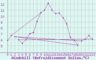 Courbe du refroidissement olien pour Fichtelberg